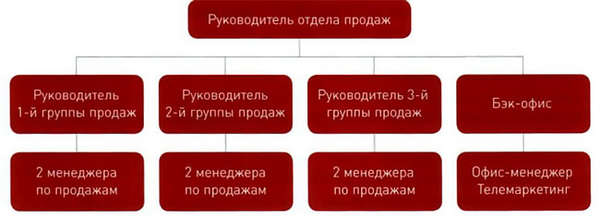 Объединение двух отделов продаж в один с изменением его структуры